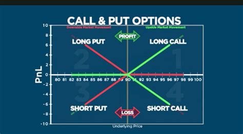 Trading Futures Options Calls And Puts Summary Insignia Futures And Options