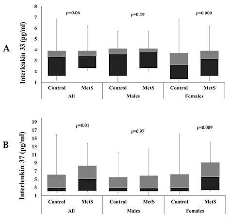 Ijms Free Full Text Circulating Interleukins 33 And 37 And Their