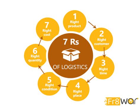 7 “rights” For Better Logistics Management Fr8war