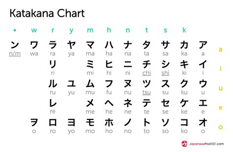 Free downloads poster and tables. The Japanese Alphabet: Hiragana and Katakana