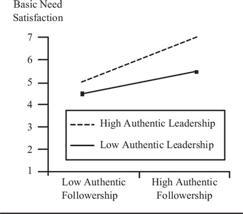 Pdf Authentic Leadership Authentic Followership Basic Need