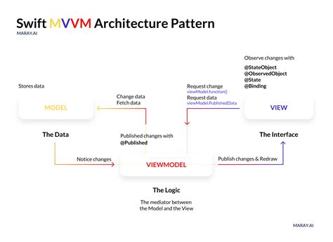 Mvvm Architecture Example The Architect