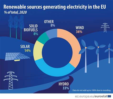 Renewable Energy On The Rise 37 Of Eus Electricity Products