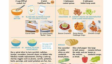 keto eating out chart