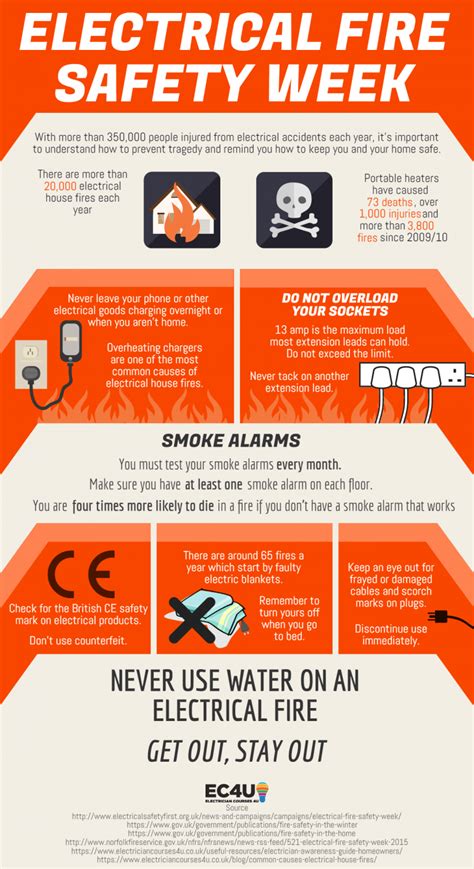 Electrical Fire Safety Week 2015 Advice And Tips Ec4u