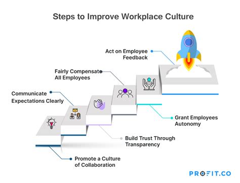 How To Improve Employee Performance Through Increased Employee