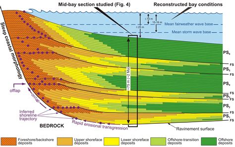 Sequence Stratigraphy Geodynamics And Basin Studies Uib