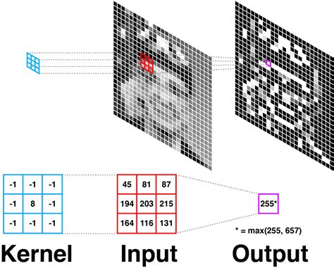 From Convolution To Neural Network