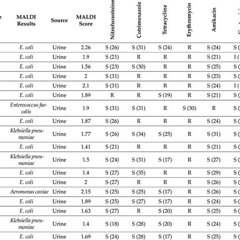 MALDI Results And Antimicrobial Susceptibility Testing AST Profile Of