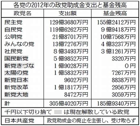 政党助成金 12年分報告書自民・民主 総選挙で湯水のように使う10党で185億円ため込み ライブドアニュース