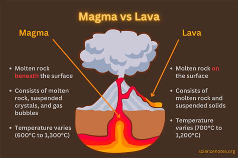 What Is The Difference Between Magma And Lava Magma Vs Lava