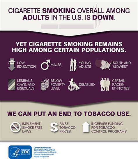 Cdc Fact Sheet Current Cigarette Smoking Among Adults In The United