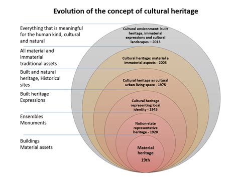 Evolution Of The Cultural Heritage Concept Source Penna 2015