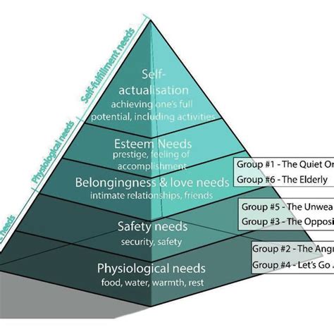 Maslows Hierarchy Of Needs 19 Download Scientific Diagram Images