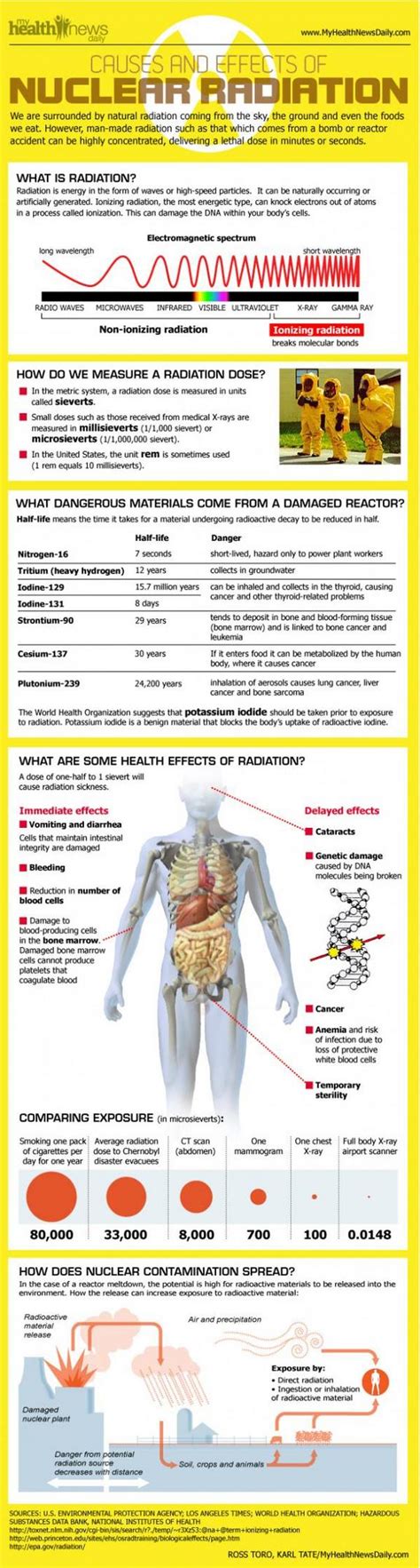 Infographic How Radiation Affects The Human Body Livescience