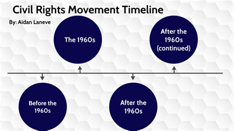 Civil Rights Timeline By Aidan Laneve