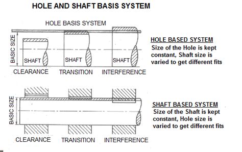 Hole Shaft Tolerances