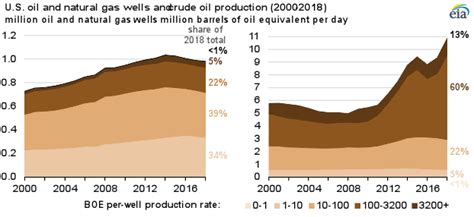 Us Crude Oil And Natural Gas Production Increased In 2018 With 10