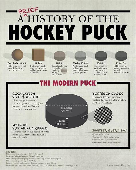 History Of The Hockey Puck More Hockey Room Hockey Life Sport Hockey