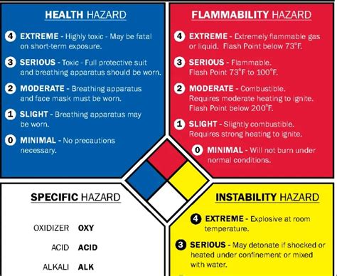 Food And Health Safety Updates How To Read An Nfpa Fire Diamond