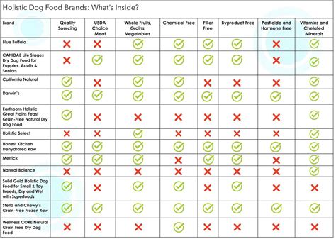 The best dog food is not solely based on the brand that claims to be best. How to Select the Right Holistic Dog Food | Darwin's ...