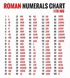Free Printable Roman Numerals Chart /Roman Number Chart