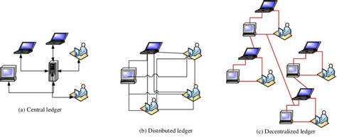Different Types Of Network Architectures Download Scientific Diagram