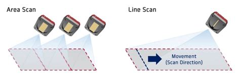 Should You Go For An Area Scan Or A Line Scan Camera