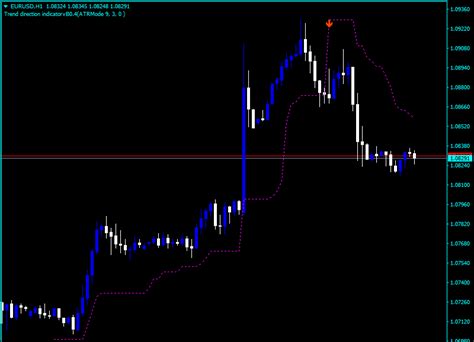 Trend Direction Indicator For Mt4 Download Free Fx Indicators