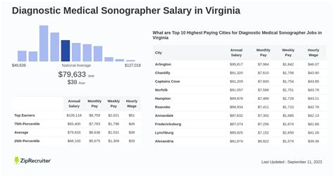 Diagnostic Medical Sonographer Salary In Virginia Hourly