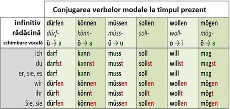 Verbele Modale In Limba Germana Limba Germana