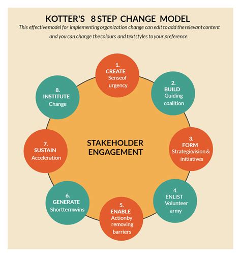 Kotters 8 Step Model Change Management Change Management Models