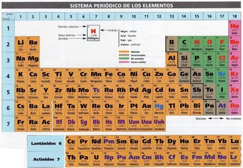 Elementos De La Tabla Periodica Actual Tabla Periodica Dinamica Tabla