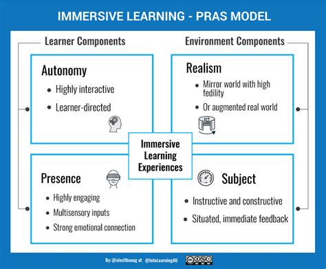 Immersive Learning Quadrant How To Classify And Understand Technologies