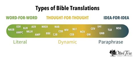 A Guide To Finding The Right Bible Translation 2023