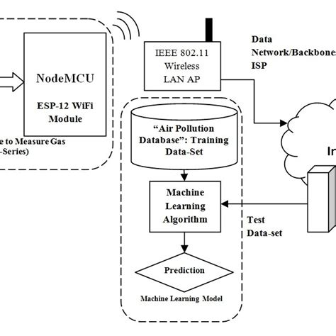 Block Diagram Of Proposed Iot Based Air Pollution Monitoring System