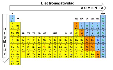 Electronegativos En La Tabla Periodica Satu