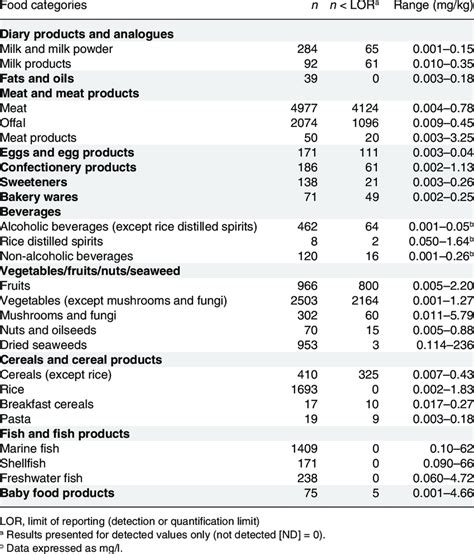 summary of available data on total arsenic concentrations in food products download table