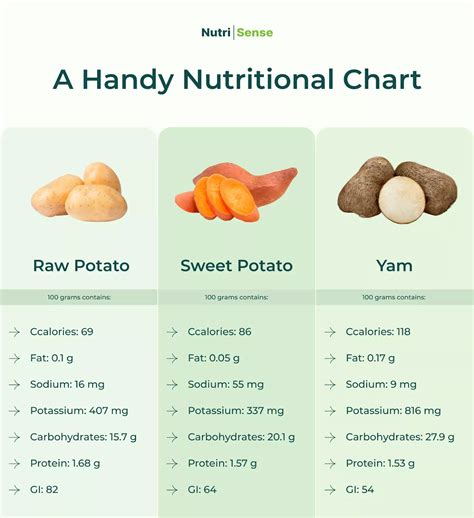 The Health Benefits Of Potatoes Yams And Sweet Potatoes Nutrisense Journal