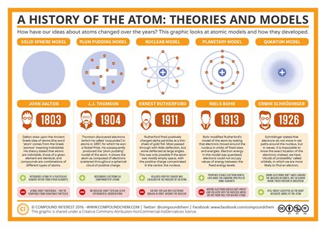 1. Atomic Structure and the Periodic Table - THOMAS TALLIS SCIENCE