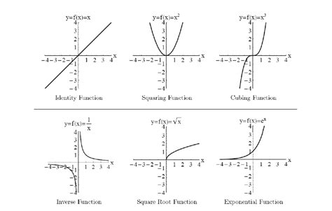 Basic Functions Graphs Hot Sex Picture