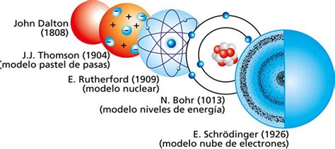 Modelo Atomico Timeline Timetoast Timelines Images And Photos Finder