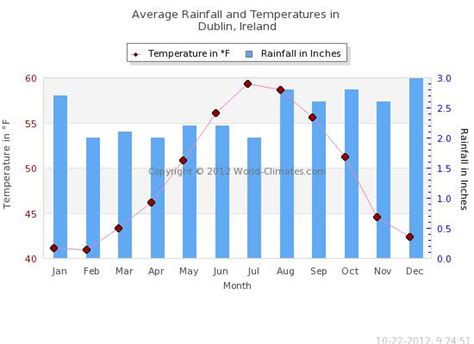 Weather And Climate Of Dublin Ireland Average Weather And Climate