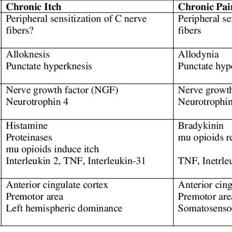 Comparison Of Characteristics Of Chronic Itch And Chronic Pain