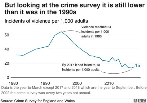The crime index ratio for all states declined except. Violent crime in England and Wales up 19% : worldnews