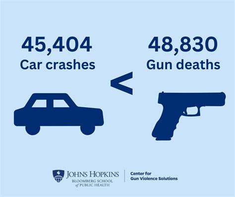 Johns Hopkins Center For Gun Violence Solutions On Twitter Guns Once