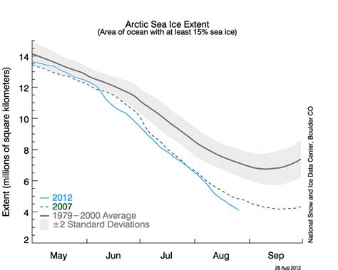 Arctic News Nsidc Arctic Sea Ice Breaks Lowest Extent On Record