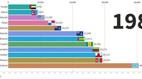 WORLD POPULATION 2020 - BAR CHART Race of TOP 10 LEAST POPULATED COUNTRIES from 1960-2020 - YouTube