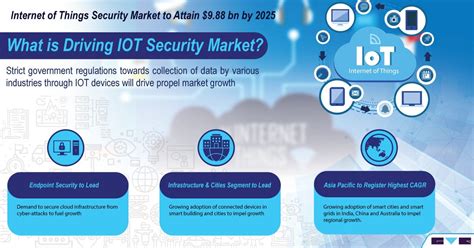 Growing Need For Iot Security Across Various Verticals