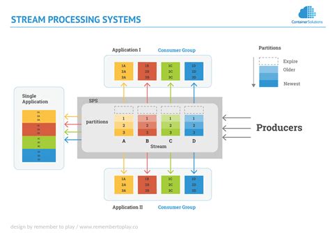 An Introduction To Stream Processing Systems Kafka Aws Kinesis And